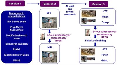 Effects of Repetitive Peripheral Sensory Stimulation in the Subacute and Chronic Phases After Stroke: Study Protocol for a Pilot Randomized Trial